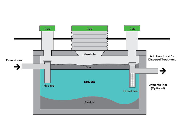 Illustrated septic tank graphic with labels.