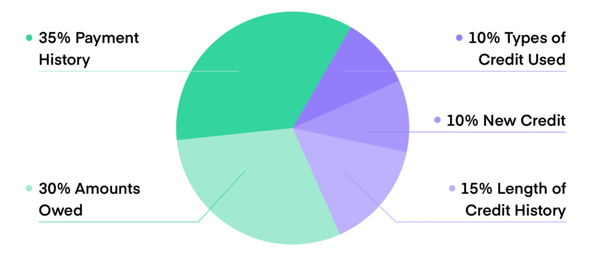 pie chart